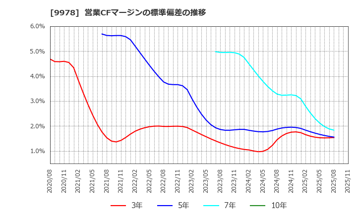 9978 (株)文教堂グループホールディングス: 営業CFマージンの標準偏差の推移