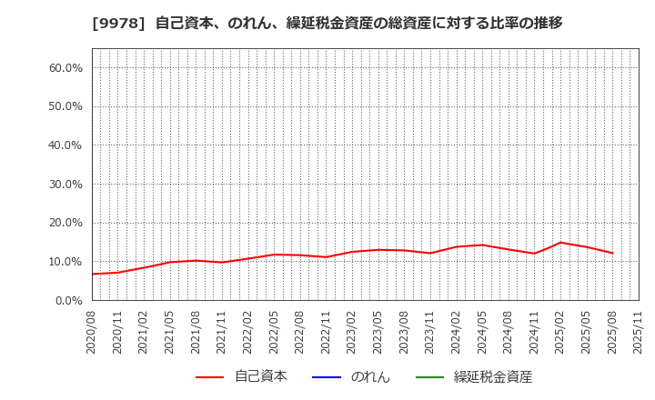 9978 (株)文教堂グループホールディングス: 自己資本、のれん、繰延税金資産の総資産に対する比率の推移