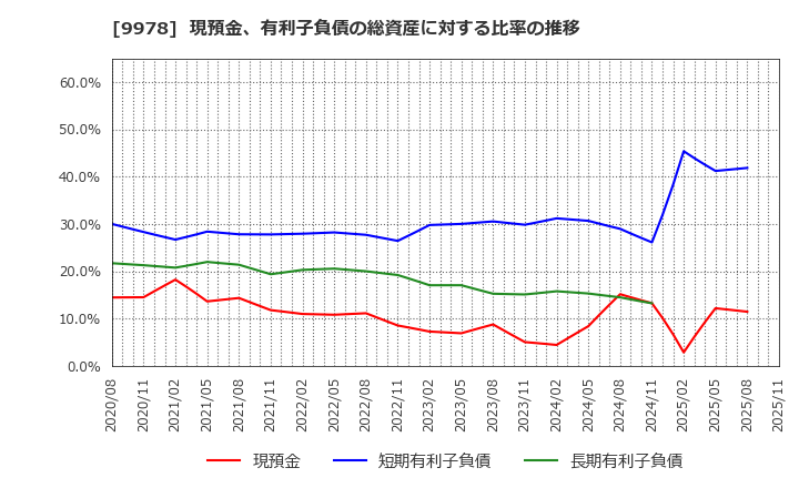 9978 (株)文教堂グループホールディングス: 現預金、有利子負債の総資産に対する比率の推移