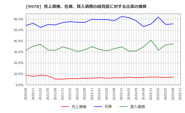 9978 (株)文教堂グループホールディングス: 売上債権、在庫、買入債務の総資産に対する比率の推移