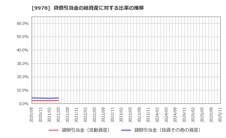 9978 (株)文教堂グループホールディングス: 貸倒引当金の総資産に対する比率の推移