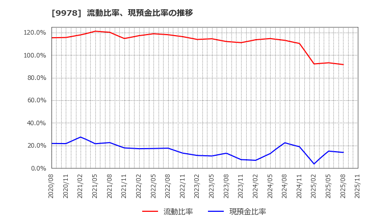 9978 (株)文教堂グループホールディングス: 流動比率、現預金比率の推移