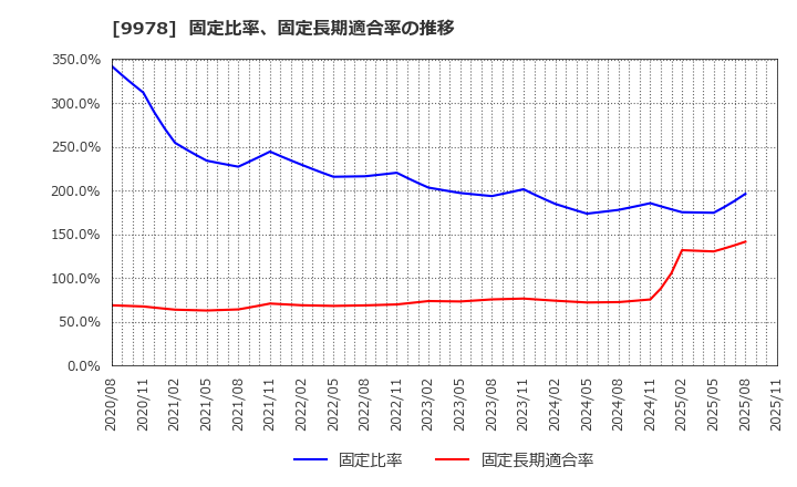 9978 (株)文教堂グループホールディングス: 固定比率、固定長期適合率の推移