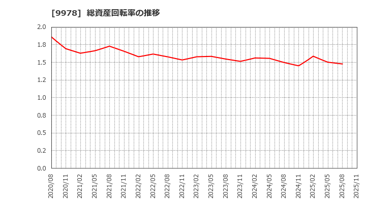 9978 (株)文教堂グループホールディングス: 総資産回転率の推移