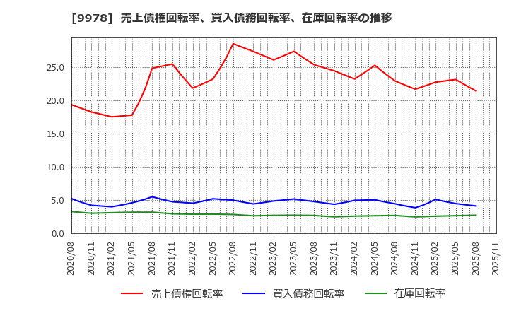 9978 (株)文教堂グループホールディングス: 売上債権回転率、買入債務回転率、在庫回転率の推移