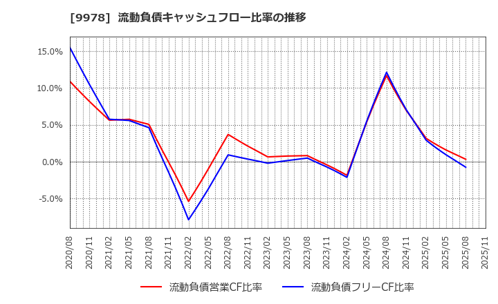 9978 (株)文教堂グループホールディングス: 流動負債キャッシュフロー比率の推移