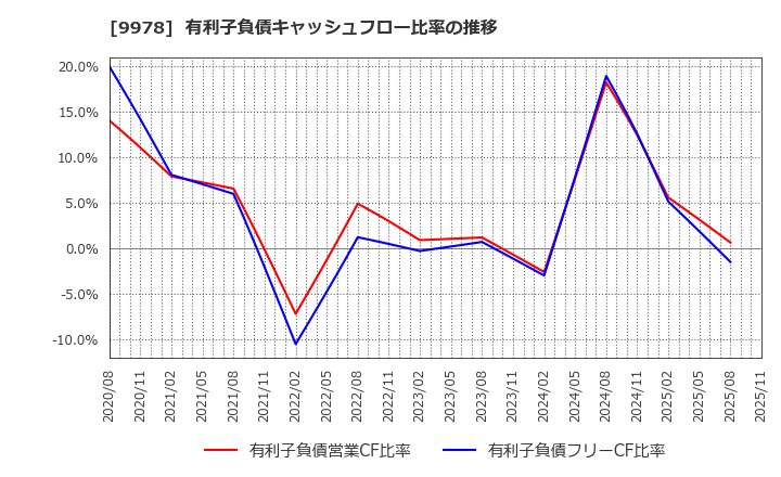 9978 (株)文教堂グループホールディングス: 有利子負債キャッシュフロー比率の推移