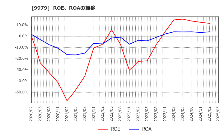 9979 (株)大庄: ROE、ROAの推移