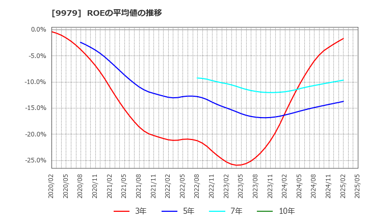 9979 (株)大庄: ROEの平均値の推移
