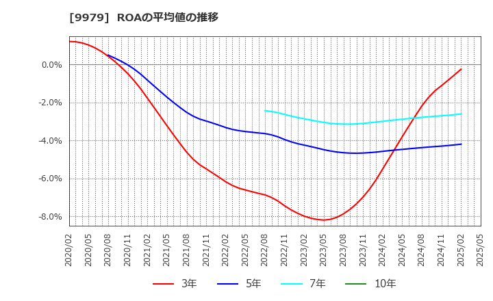 9979 (株)大庄: ROAの平均値の推移