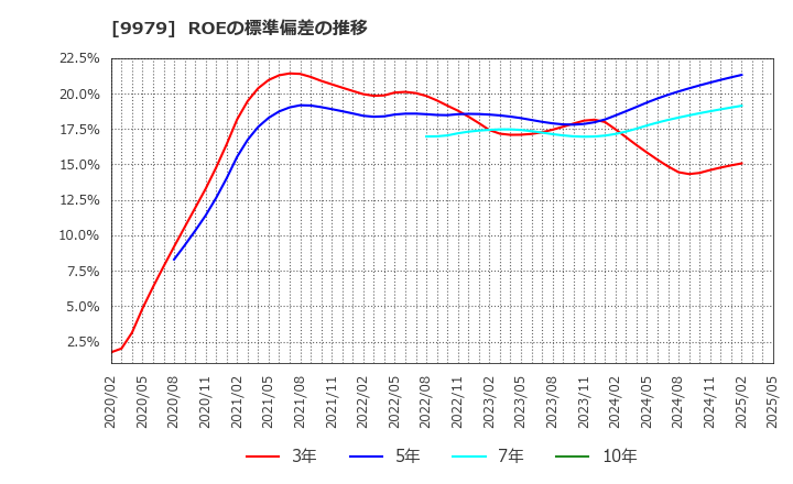 9979 (株)大庄: ROEの標準偏差の推移