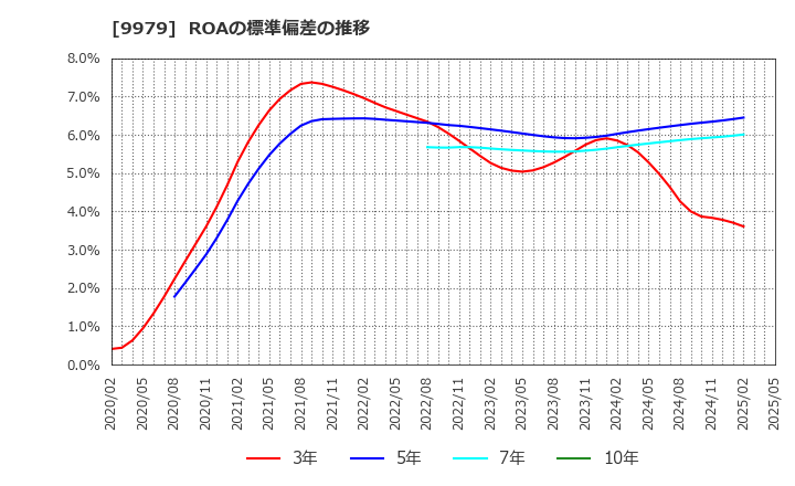 9979 (株)大庄: ROAの標準偏差の推移