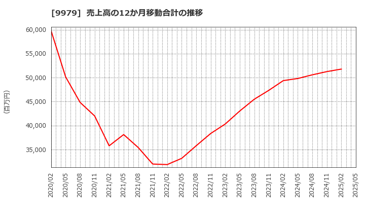 9979 (株)大庄: 売上高の12か月移動合計の推移