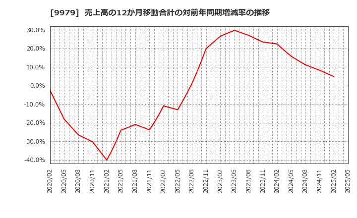 9979 (株)大庄: 売上高の12か月移動合計の対前年同期増減率の推移