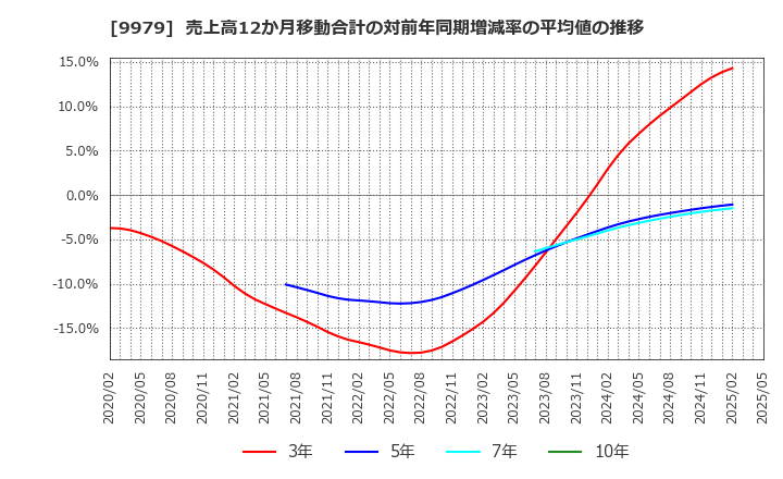9979 (株)大庄: 売上高12か月移動合計の対前年同期増減率の平均値の推移