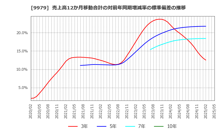 9979 (株)大庄: 売上高12か月移動合計の対前年同期増減率の標準偏差の推移