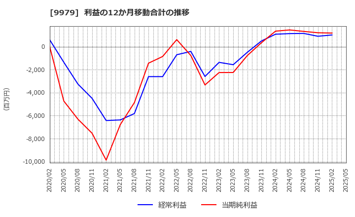 9979 (株)大庄: 利益の12か月移動合計の推移