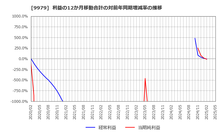 9979 (株)大庄: 利益の12か月移動合計の対前年同期増減率の推移