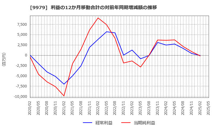 9979 (株)大庄: 利益の12か月移動合計の対前年同期増減額の推移