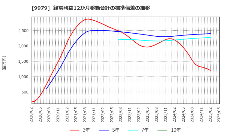 9979 (株)大庄: 経常利益12か月移動合計の標準偏差の推移