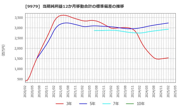 9979 (株)大庄: 当期純利益12か月移動合計の標準偏差の推移