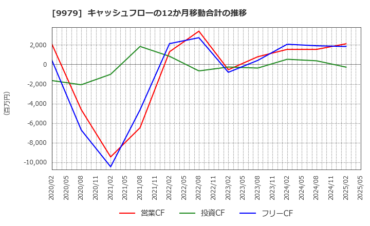 9979 (株)大庄: キャッシュフローの12か月移動合計の推移