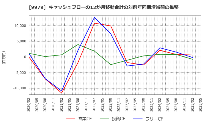 9979 (株)大庄: キャッシュフローの12か月移動合計の対前年同期増減額の推移