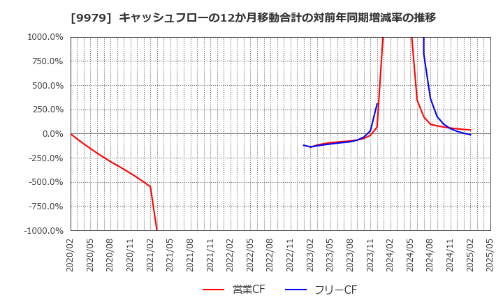 9979 (株)大庄: キャッシュフローの12か月移動合計の対前年同期増減率の推移