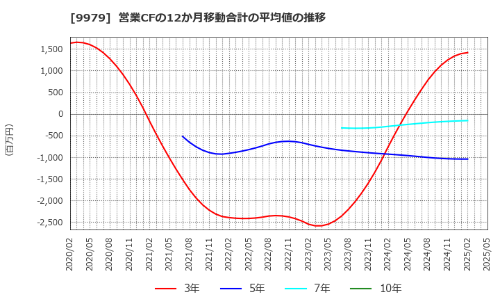 9979 (株)大庄: 営業CFの12か月移動合計の平均値の推移