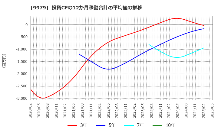 9979 (株)大庄: 投資CFの12か月移動合計の平均値の推移