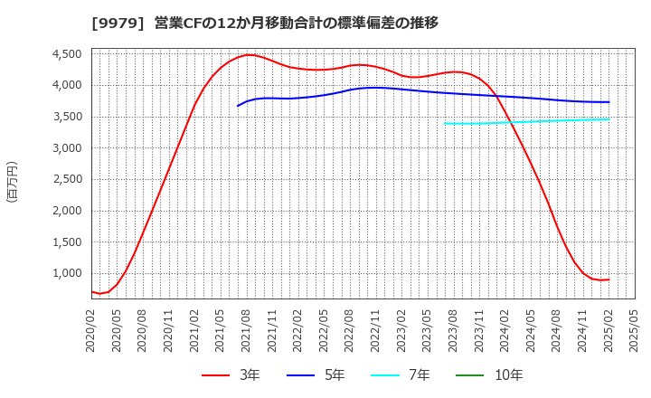 9979 (株)大庄: 営業CFの12か月移動合計の標準偏差の推移