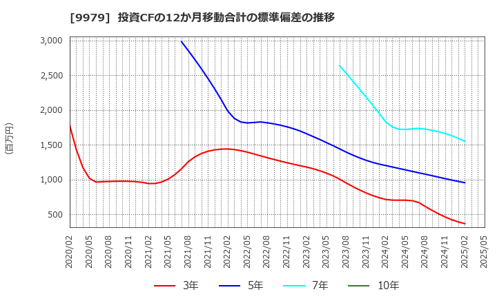 9979 (株)大庄: 投資CFの12か月移動合計の標準偏差の推移