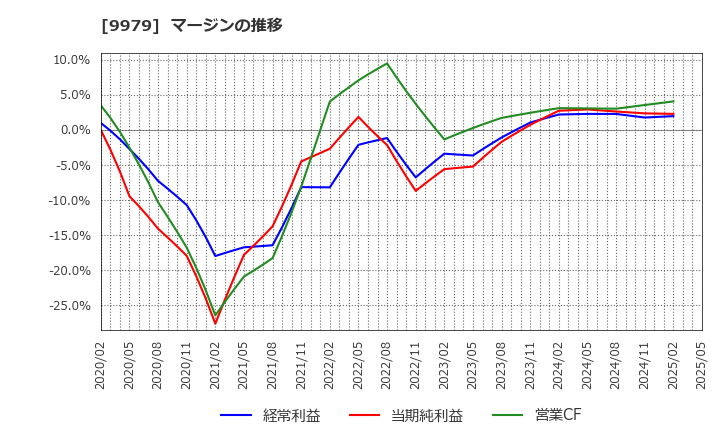 9979 (株)大庄: マージンの推移
