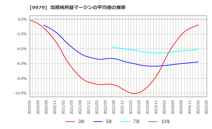 9979 (株)大庄: 当期純利益マージンの平均値の推移