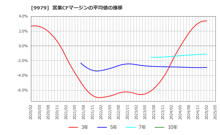 9979 (株)大庄: 営業CFマージンの平均値の推移