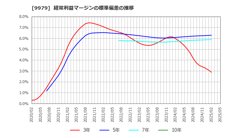 9979 (株)大庄: 経常利益マージンの標準偏差の推移