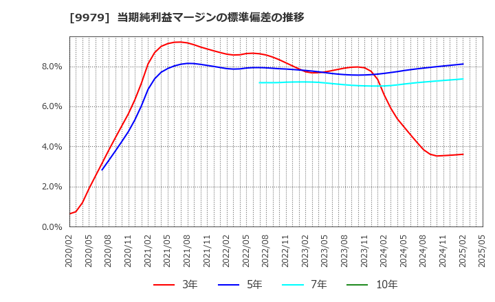 9979 (株)大庄: 当期純利益マージンの標準偏差の推移