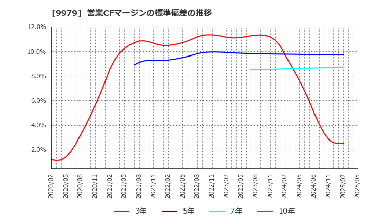 9979 (株)大庄: 営業CFマージンの標準偏差の推移