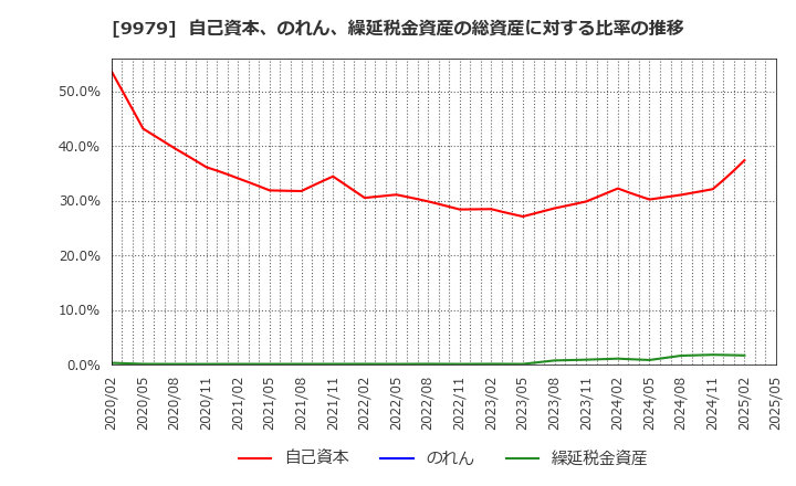 9979 (株)大庄: 自己資本、のれん、繰延税金資産の総資産に対する比率の推移