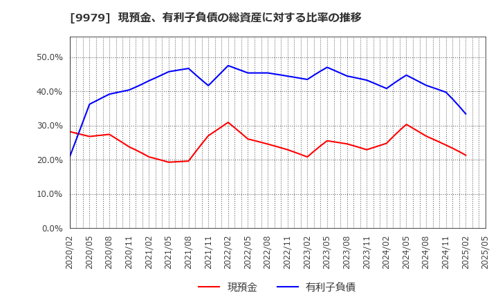 9979 (株)大庄: 現預金、有利子負債の総資産に対する比率の推移