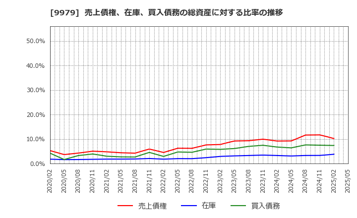 9979 (株)大庄: 売上債権、在庫、買入債務の総資産に対する比率の推移