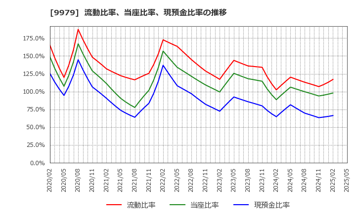 9979 (株)大庄: 流動比率、当座比率、現預金比率の推移