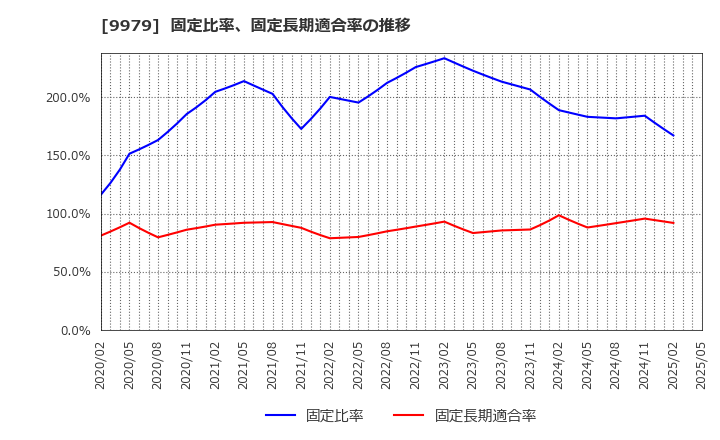 9979 (株)大庄: 固定比率、固定長期適合率の推移