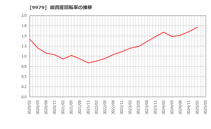 9979 (株)大庄: 総資産回転率の推移