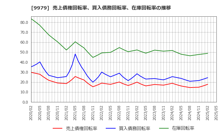 9979 (株)大庄: 売上債権回転率、買入債務回転率、在庫回転率の推移