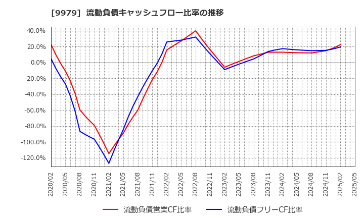 9979 (株)大庄: 流動負債キャッシュフロー比率の推移