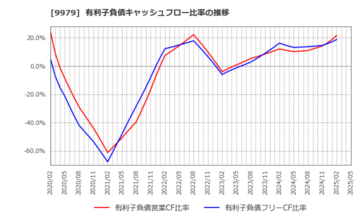9979 (株)大庄: 有利子負債キャッシュフロー比率の推移