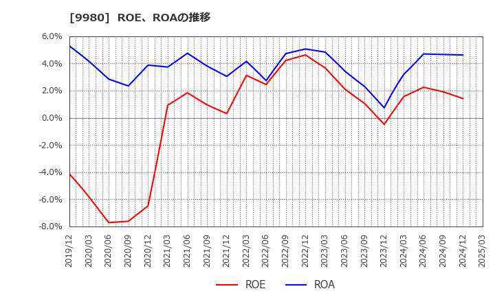 9980 ＭＲＫホールディングス(株): ROE、ROAの推移