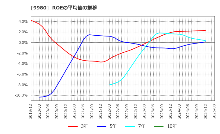 9980 ＭＲＫホールディングス(株): ROEの平均値の推移