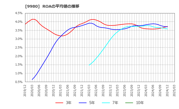 9980 ＭＲＫホールディングス(株): ROAの平均値の推移